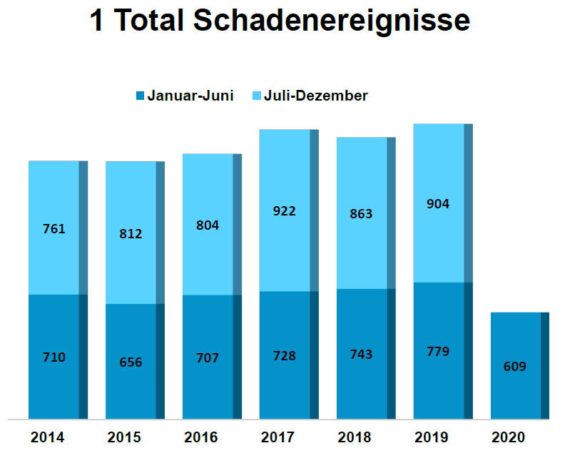 Schadenstatistik 2014 2020_VBZ_14 7 20