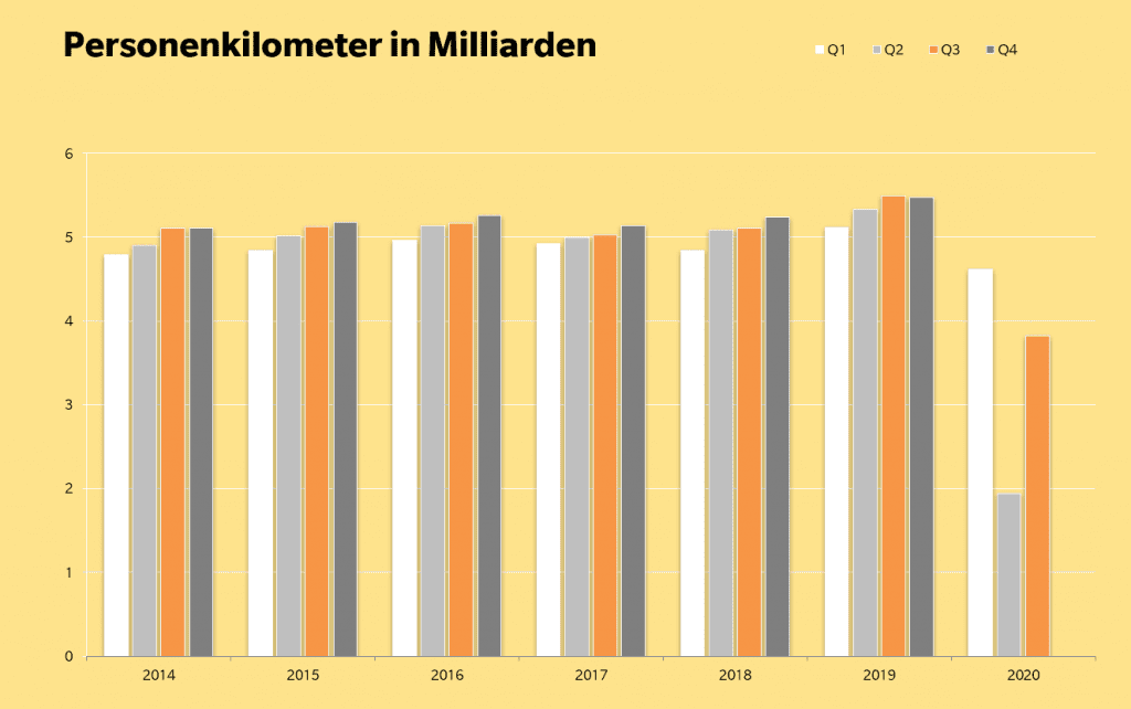 PKM Personenverkehr Quartalsreporting Bahn 3 2020_Litra_10 20