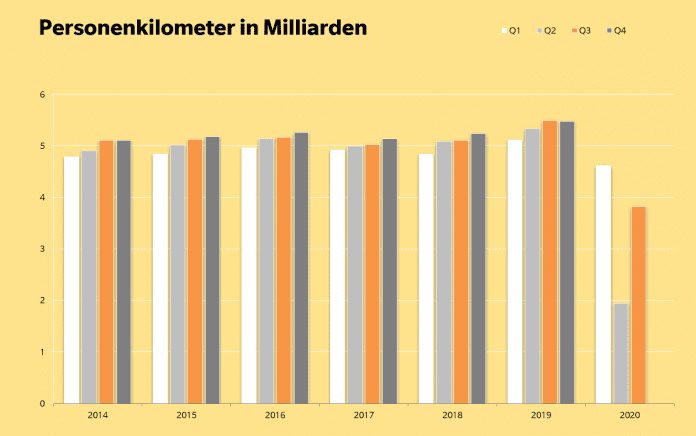 PKM Personenverkehr Quartalsreporting Bahn 3 2020_Litra_10 20