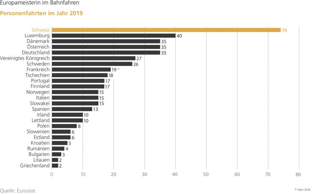 Personenfahrten-Bahn-2019_Eurostat_11 20