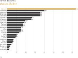 Personenfahrten-Bahn-2019_Eurostat_11 20