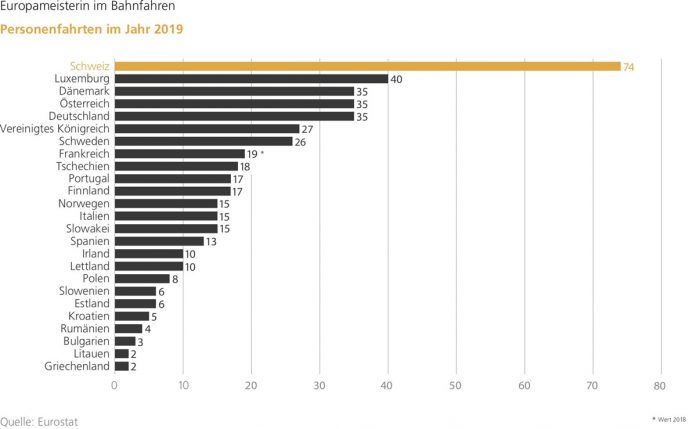 Personenfahrten-Bahn-2019_Eurostat_11 20