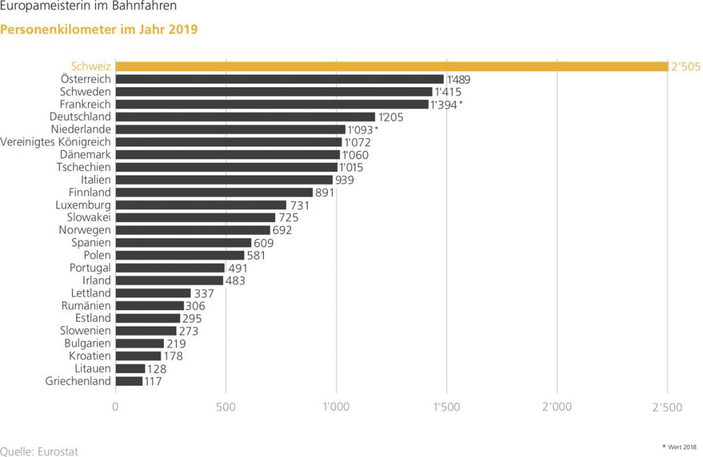 Personenkilometer-Bahn-2019_Eurostat_11 20