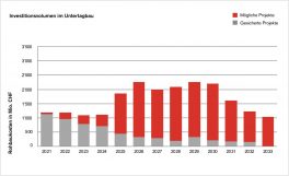 Infra Suisse: Sinkende Investitionen beim Tunnelbau