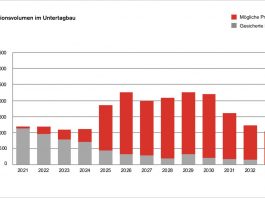 Markstudie-Untertagbau-2021-2033_Infra Suisse_4 12 20
