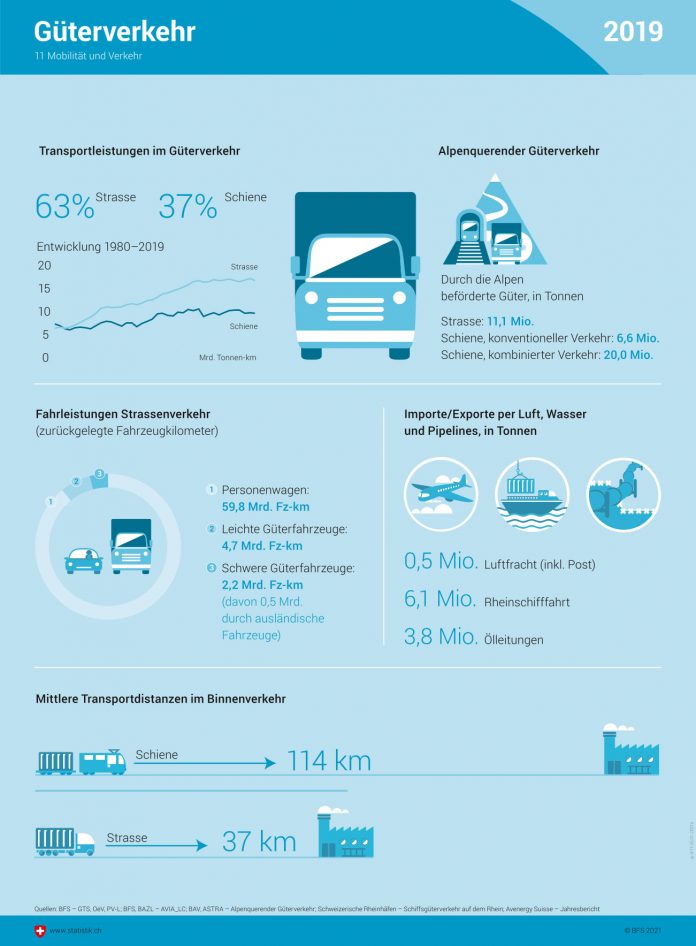 Gueterverkehr 2019 Infografik_BFS_9 2 21