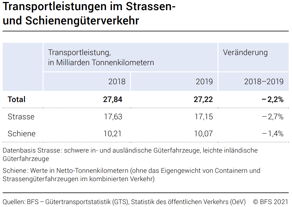 Transportleistungen Strassen Schienengueterverkehr 2019_BFS_9 2 21