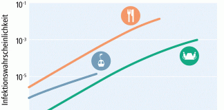 Vergleich Infektionsrisiken Seilbahn Abendessen Bueroraum_Emap_29 1 21