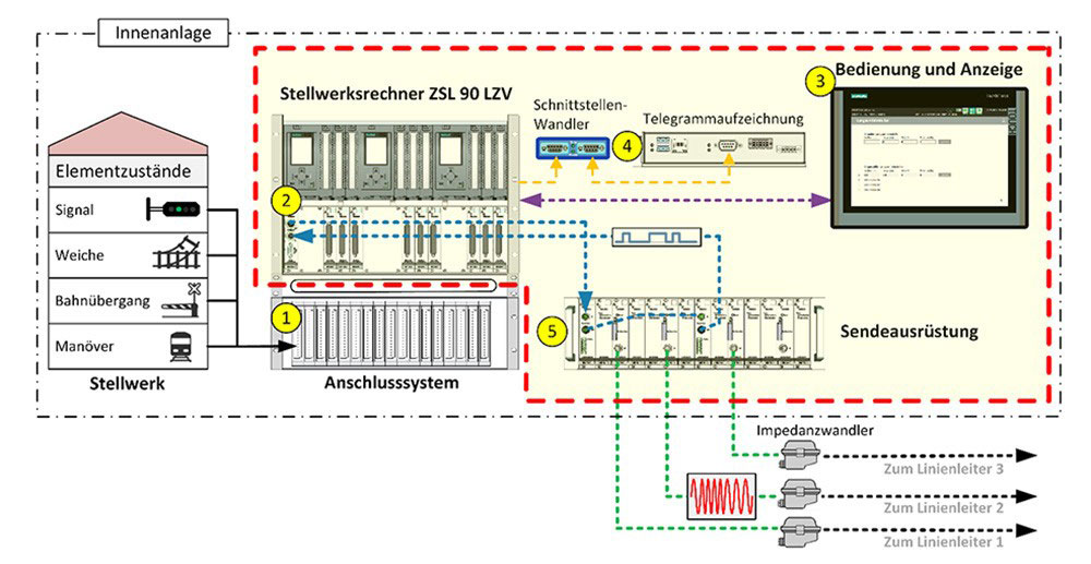 Kontextdiagramm der ZSL90LZV-Anlage_Siemens Mobility