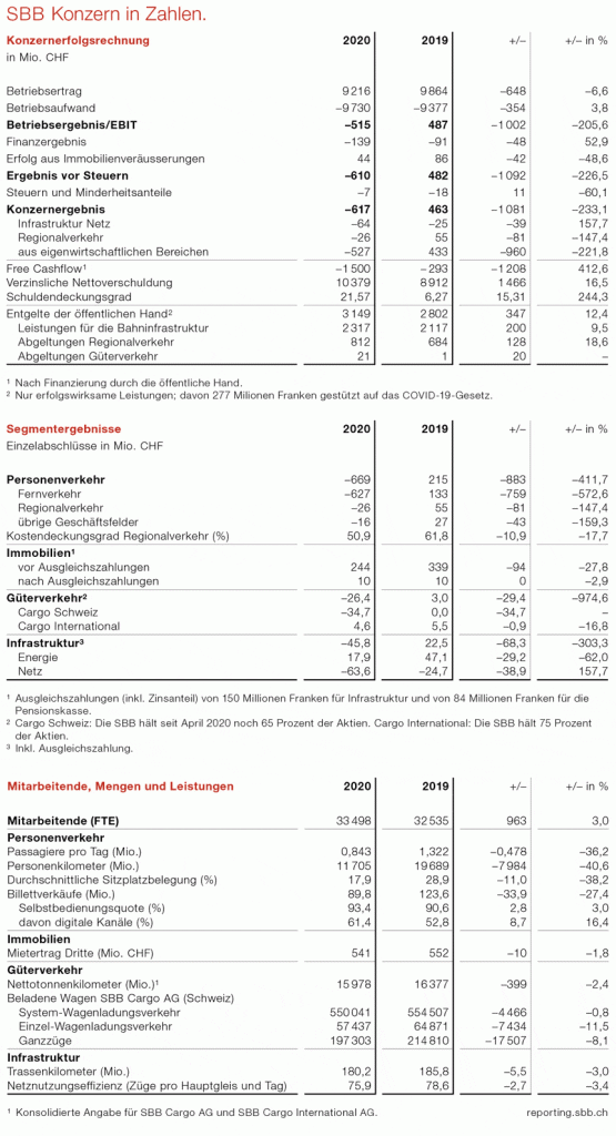 Konzern Zahlen 2020_SBB CFF FFS_15 3 21