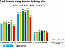 Schadenstatistik 2015 bis 2020_VBZ_26 1 21