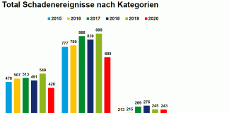 Schadenstatistik 2015 bis 2020_VBZ_26 1 21