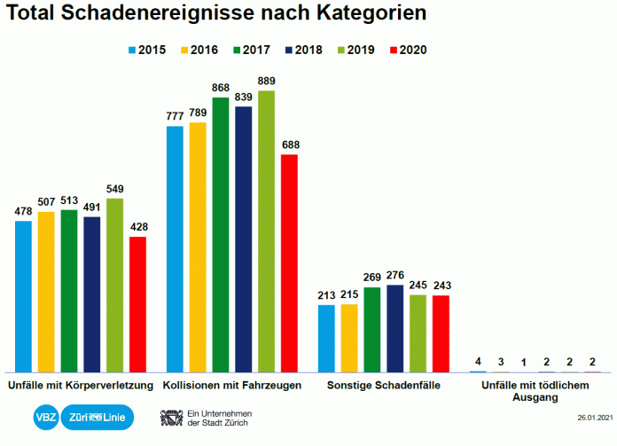 Schadenstatistik 2015 bis 2020_VBZ_26 1 21