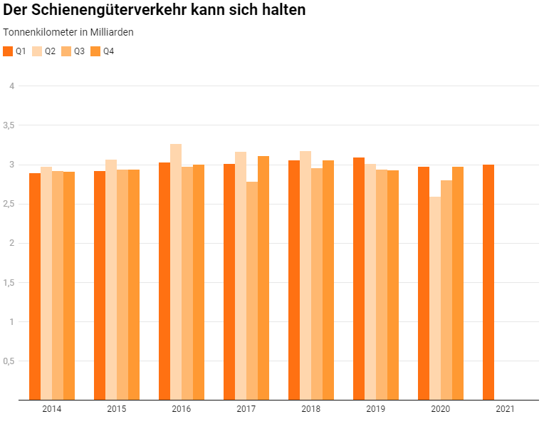 Der Schienengueterverkehr kann sich halten_Litra_29 4 21