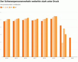 Quartalsreporting Bahn 1/2021: Die Nachfrage im Bahnverkehr verharrt auf tiefem Niveau