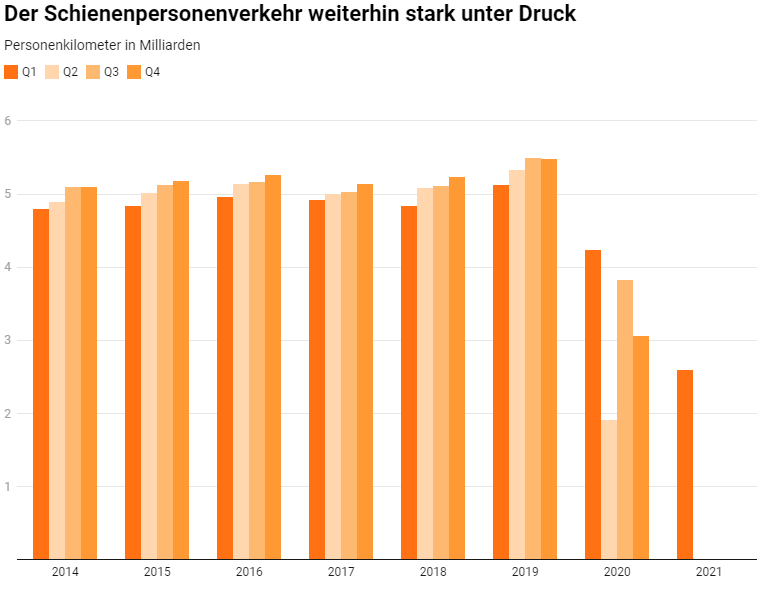 Der Schienenpersonenverkehr weiterhin stark unter Druck_Litra_29 4 21