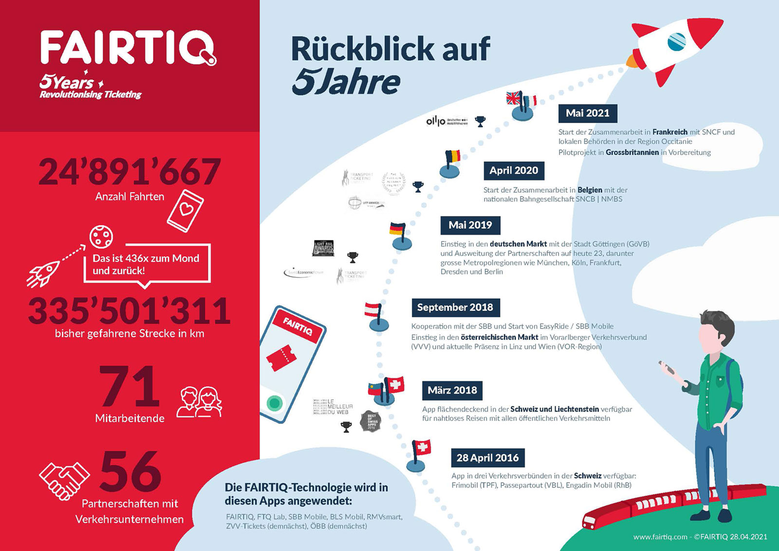 Jubilaeum 5 Jahre_Fairtiq_28 4 21