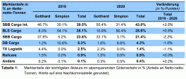 Güterverkehr durch die Alpen: Transporte gingen wegen der Corona-Krise zurück