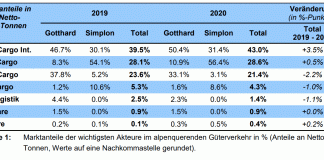 Marktanteile Akteure alpenquerender Gueterverkehr_BAV_1 4 21