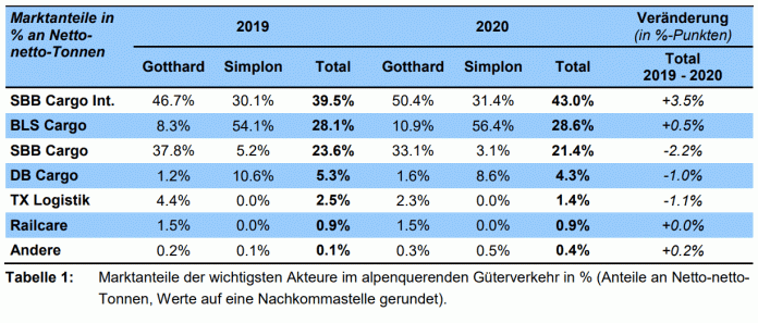 Marktanteile Akteure alpenquerender Gueterverkehr_BAV_1 4 21