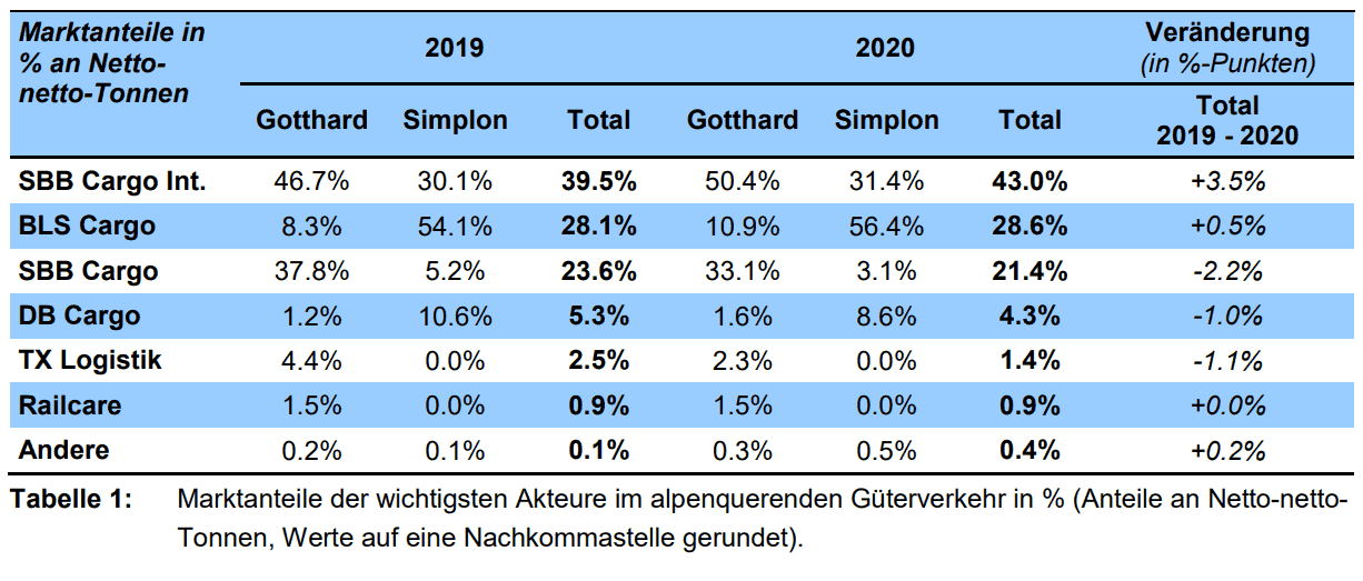 Marktanteile Akteure alpenquerender Gueterverkehr_BAV_1 4 21