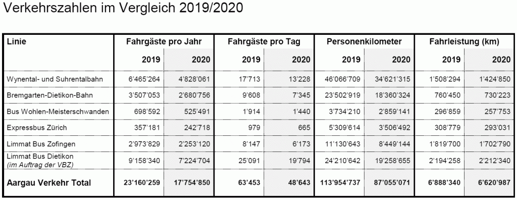 Verkehrszahlen im Vergleich 2019 2020_AVA_27 5 21