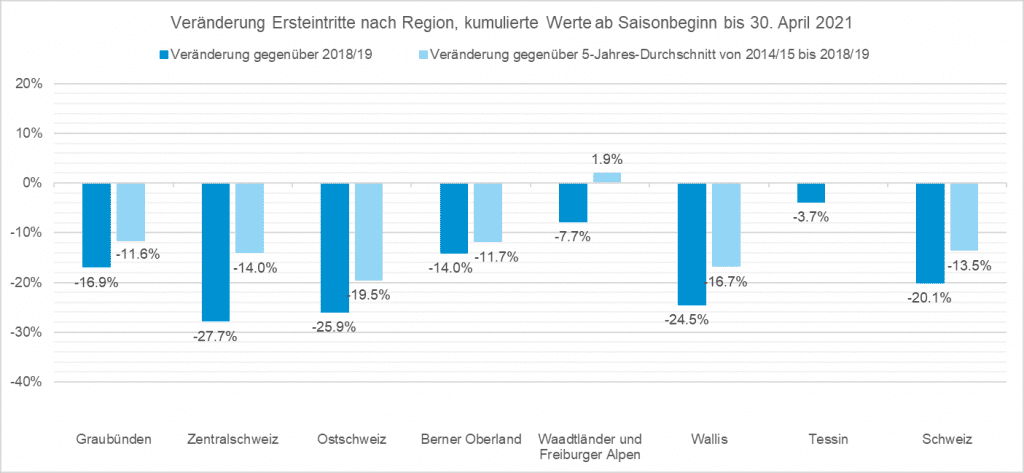 Ersteintritte Anzahl Gaeste bis 30 April 2021_Seilbahnen Schweiz_5 21