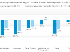 Ersteintritte Anzahl Gaeste bis 30 April 2021_Seilbahnen Schweiz_5 21