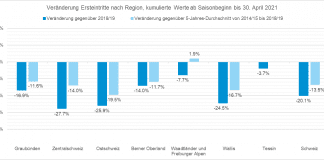 Ersteintritte Anzahl Gaeste bis 30 April 2021_Seilbahnen Schweiz_5 21