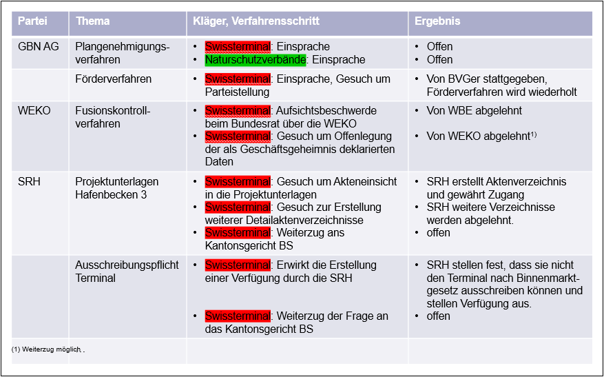 Infografik Verfahren Weg Realisierung_Gateway Basel Nord_5 21