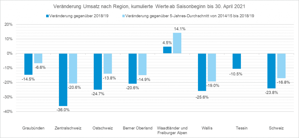 Umsatz Personentransport bis 30 April 2021_Seilbahnen Schweiz_5 21