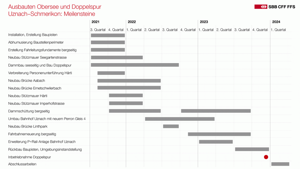 Grafik-Meilensteine Doppelspurausbau Uznach-Schmerikon_SBB CFF FFS_8 21