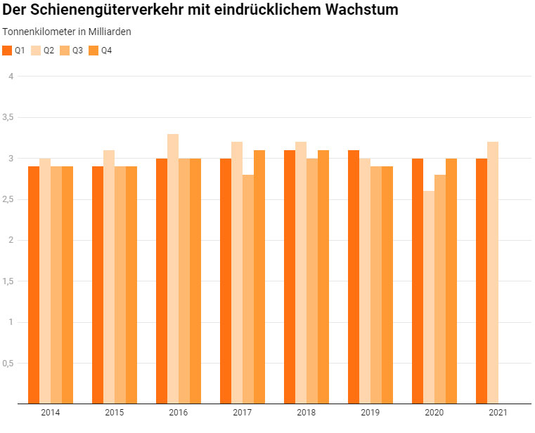 Schienengueterverkehr mit eindruecklichem Wachstum_Litra_8 21