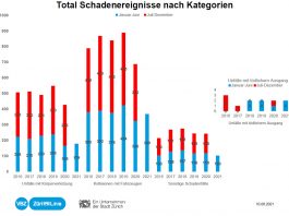 Total Schadenereignisse nach Kategorien 2016 2021_VBZ_10 8 21