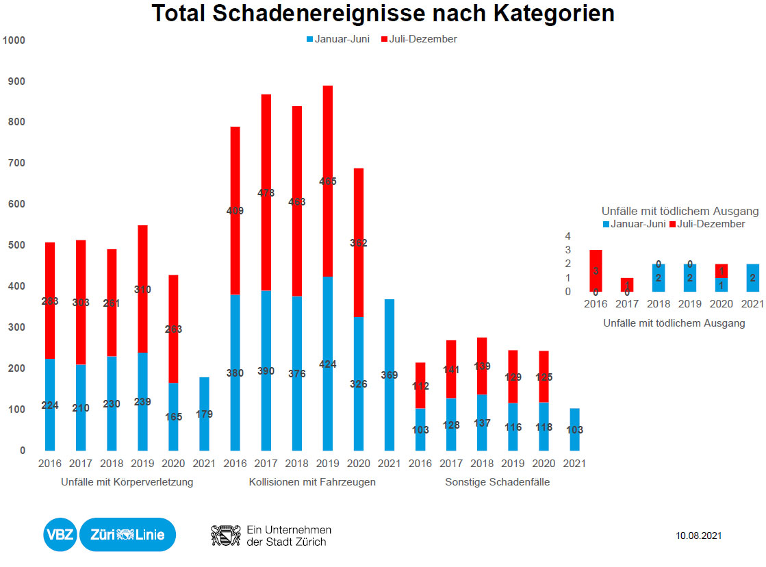 Total Schadenereignisse nach Kategorien 2016 2021_VBZ_10 8 21