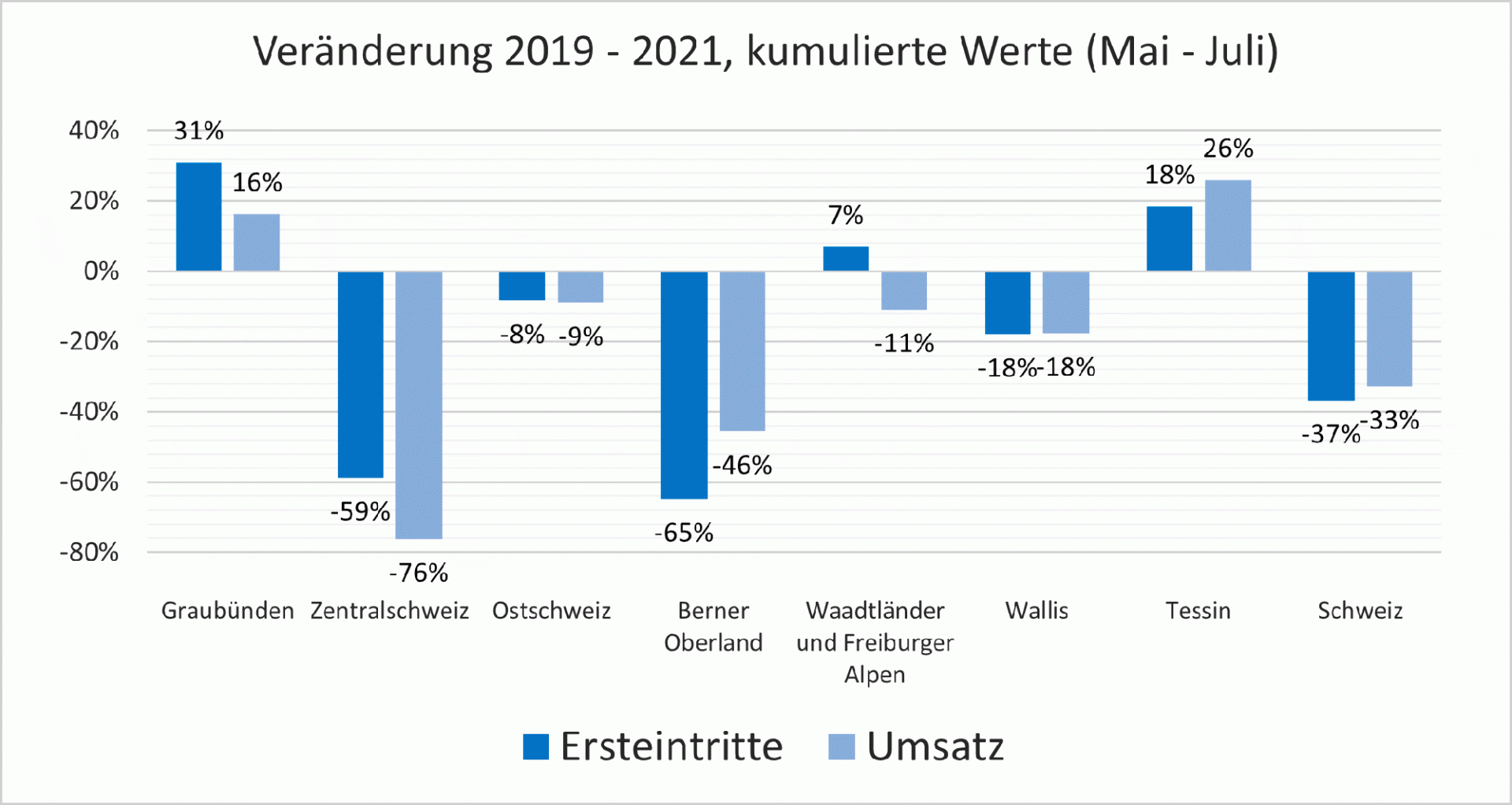 Veraenderung 2019 2021 kumulierte Werte Mai Juli_SBS_8 21