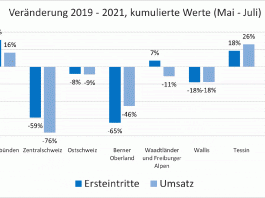 Veraenderung 2019 2021 kumulierte Werte Mai Juli_SBS_8 21