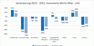 Veraenderung 2019 2021 kumulierte Werte Mai Juli_SBS_8 21