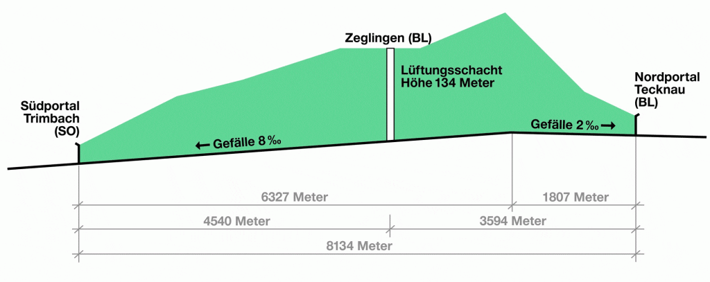 Grafik Hauenstein-Basistunnel Laengsschnitt_SBB CFF FFS_9 21