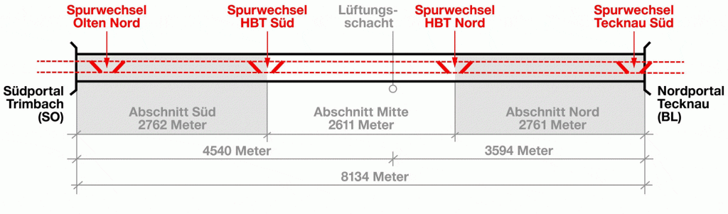 Grafik Hauenstein-Basistunnel Spurwechsel_SBB CFF FFS_9 21