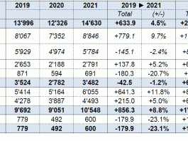 Vergleich Aufkommen alpenquerender Schienengueterverkehr 1 Halbjahr 2019 2020 2021_BAV_9 21