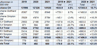 Vergleich Aufkommen alpenquerender Schienengueterverkehr 1 Halbjahr 2019 2020 2021_BAV_9 21