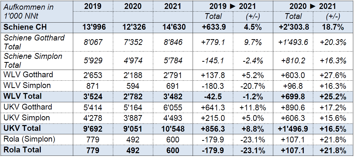 Vergleich Aufkommen alpenquerender Schienengueterverkehr 1 Halbjahr 2019 2020 2021_BAV_9 21