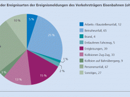 Verteilung Ereignisarten Ereignismeldungen Verkehrstraeger Eisenbahnen ohne Trams_SUST_9 21