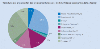 Verteilung Ereignisarten Ereignismeldungen Verkehrstraeger Eisenbahnen ohne Trams_SUST_9 21