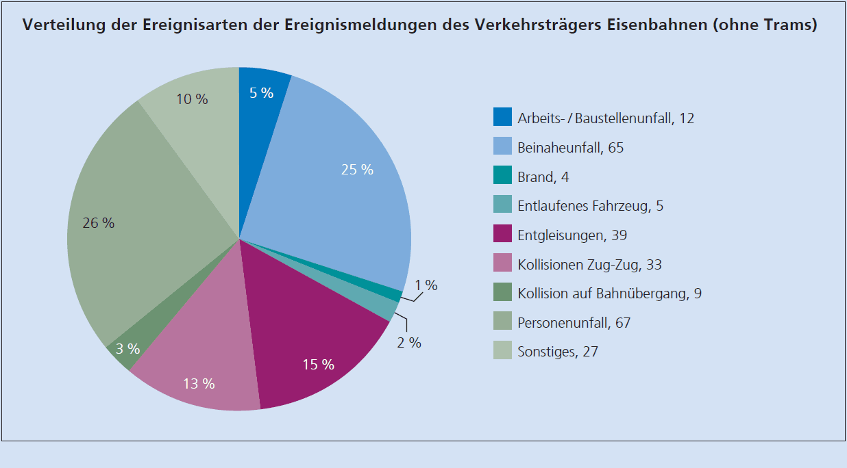 Verteilung Ereignisarten Ereignismeldungen Verkehrstraeger Eisenbahnen ohne Trams_SUST_9 21