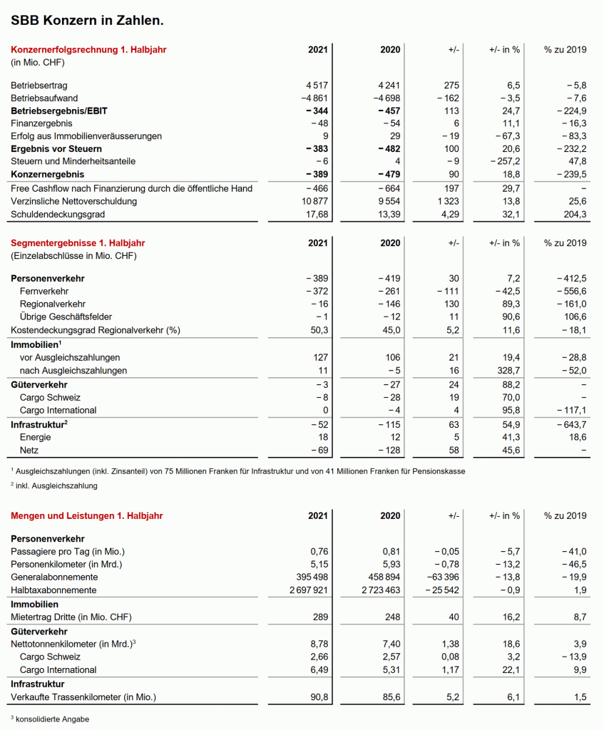 Zahlen erstes Halbjahr 2021_SBB CFF FFS_9 21