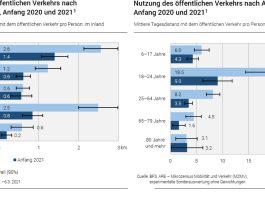 Einfluss von Covid-19 auf die Mobilitaet Statistik Bahn_BFS_10 21