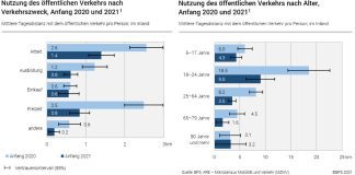 Einfluss von Covid-19 auf die Mobilitaet Statistik Bahn_BFS_10 21