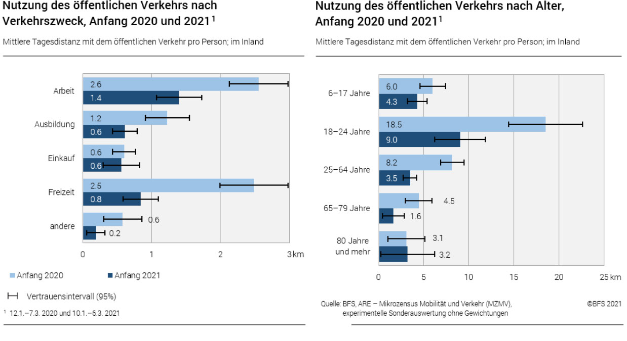 Einfluss von Covid-19 auf die Mobilitaet Statistik Bahn_BFS_10 21